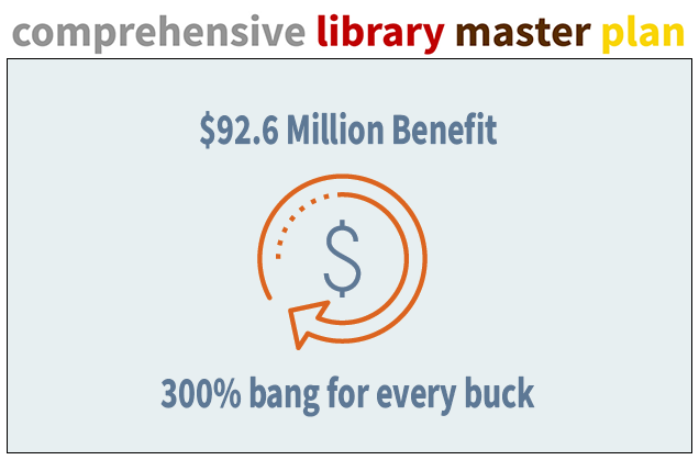 Return on investment: $92.6 million benefit and 300% bang for every buck