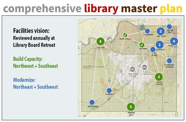 CLMP: Facilities Vision